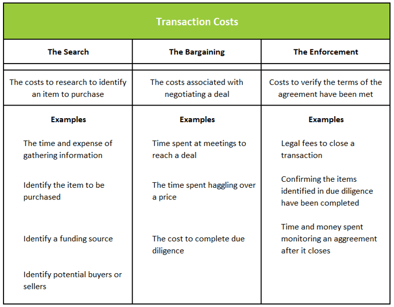 Transaction Fee Examples